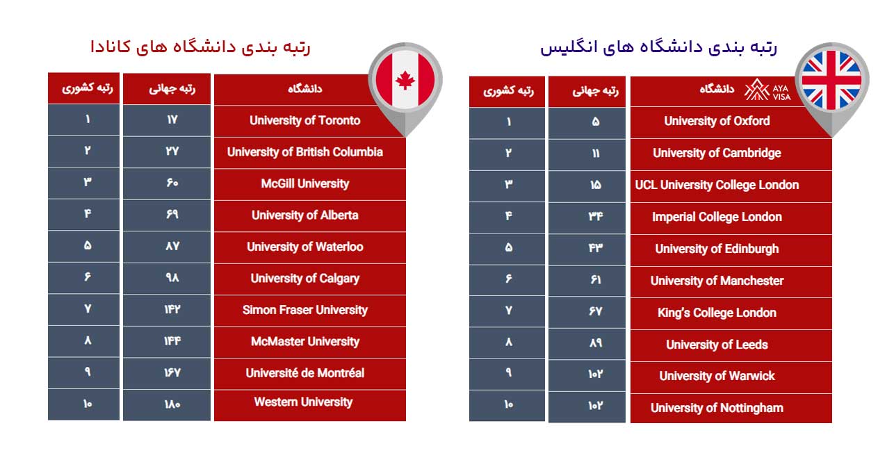 رتبه دانشگاه های انگلیس و کانادا